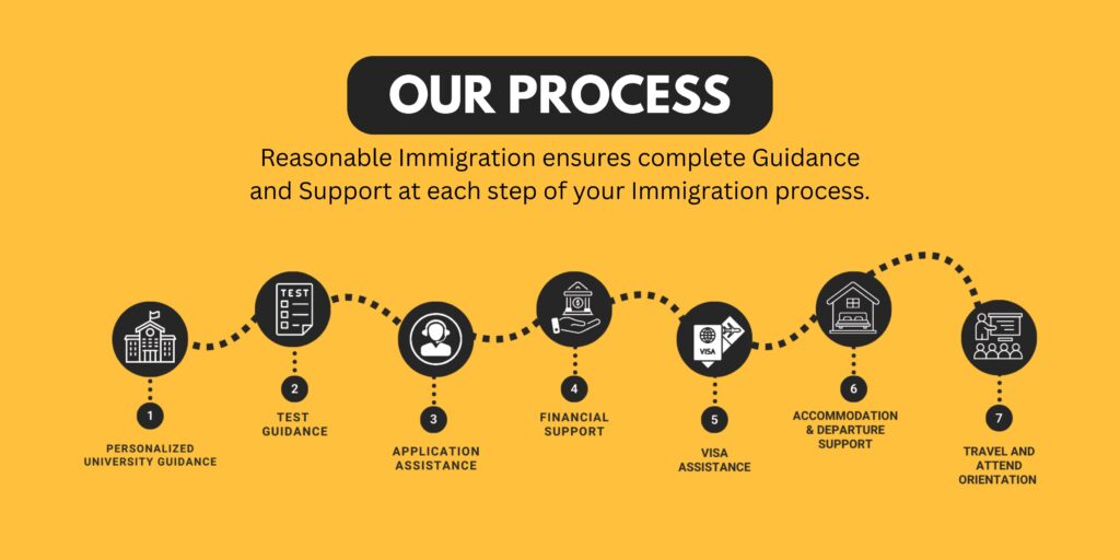 Reasonable Immigration Study Abroad Process